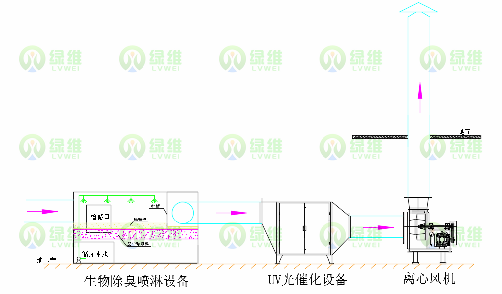 惡臭氣體治理工藝.png 惡臭氣體治理工藝.png