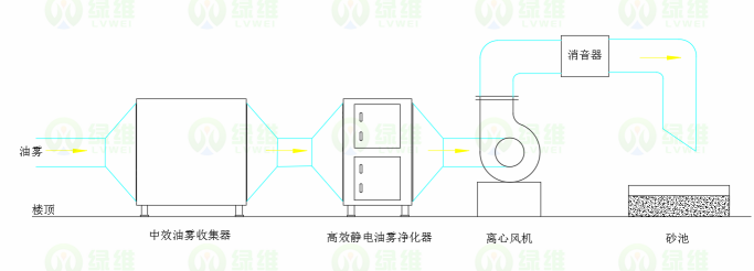 惠州油霧凈化治理工藝.png 惠州油霧凈化治理工藝.png